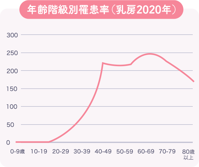 年齢階級別罹患率（乳房2020年）