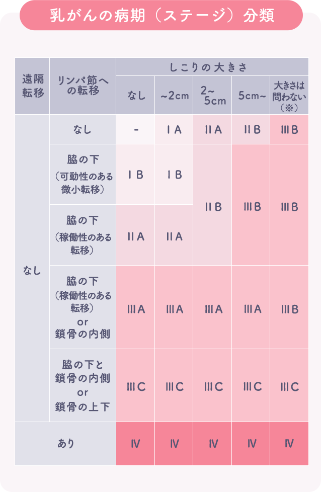乳がんの病期（ステージ）分類