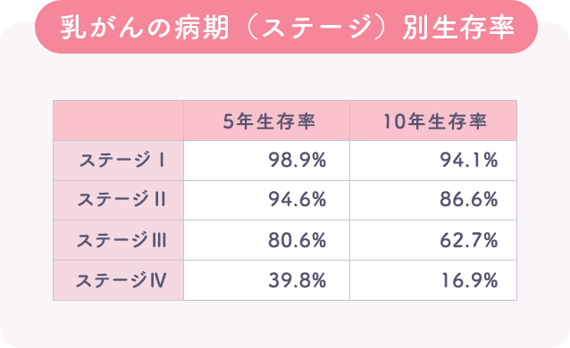 乳がんの病期（ステージ）別生存率