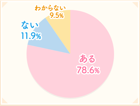 OtF78.6% Ȃ11.9% 킩Ȃ9.5%