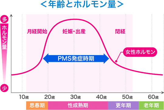 年齢によって変わる!?ツラい生理の症状…タイプを知ってしっかり対処しよう!｜命の母ホワイト｜ルナルナ×小林製薬