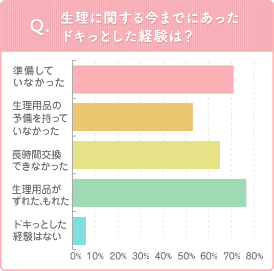 Q.生理に関する今までにあったドキっとした経験は？